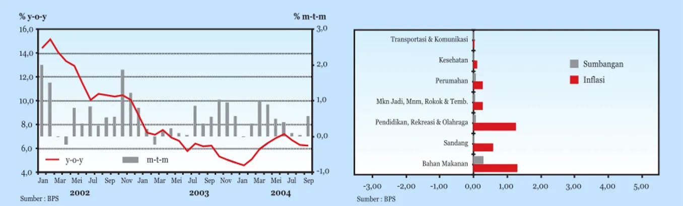 Grafik 1. Tingkat Inflasi Grafik 2. Inflasi Berdasarkan Kelompok Barang
