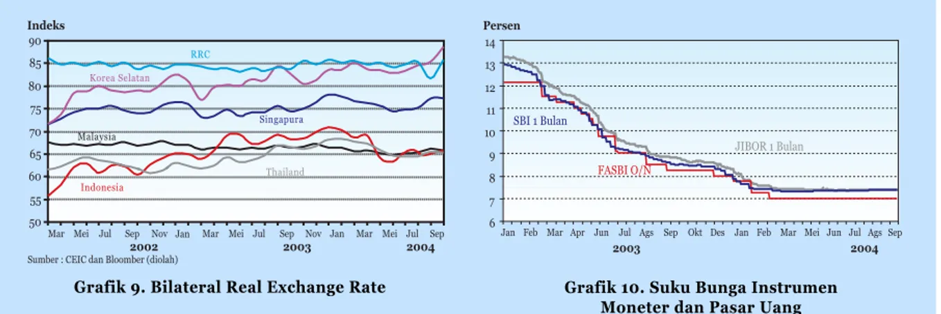 Grafik 9. Bilateral Real Exchange Rate Grafik 10. Suku Bunga Instrumen