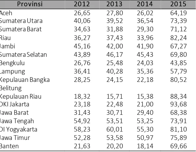 Tabel 2. Persentase Rumah Tangga dengan Sumber Air Bersih yang Layak menurut Provinsi Tahun 2012-2015 
