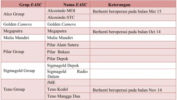 Tabel 1.1.  Jumlah EASC Sampai Bulan Desember 2015 di Jabodetabek 