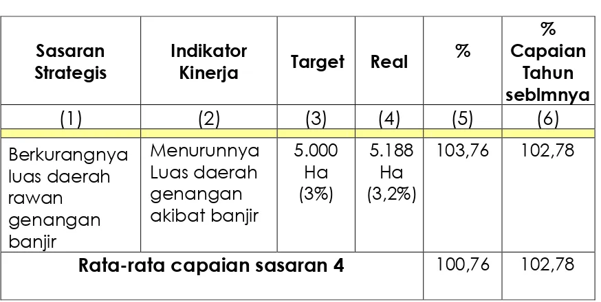 Tabel 3.5  Realisasi Sasaran-4 