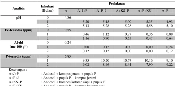 Tabel 1. Perubahan pH, P-tersedia, Al-dd, Fe-tersedia tanah Andosol 