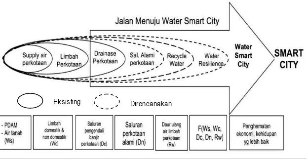 Gambar 3. Jalan Menuju Water Smart City untuk mendukung Smart City