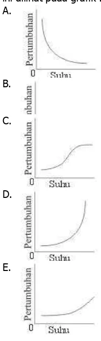 Grafik di bawah ini menunjukkan hubungan antara suhu dan kecepatan pertumbuhan pada tumbuh-tumbuhan