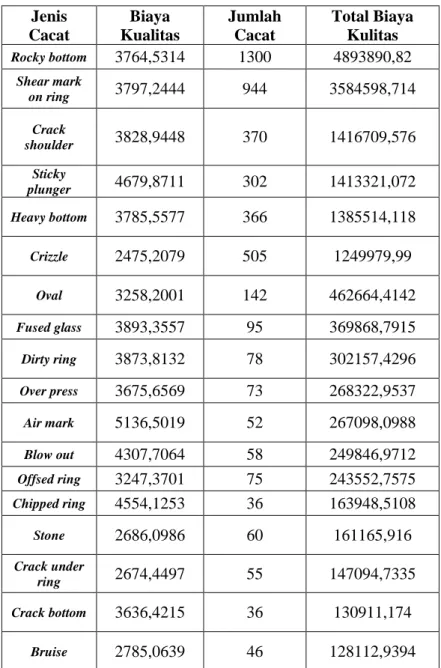 Tabel 3.3 Total Biaya Kualitas Seluruh Cacat. 