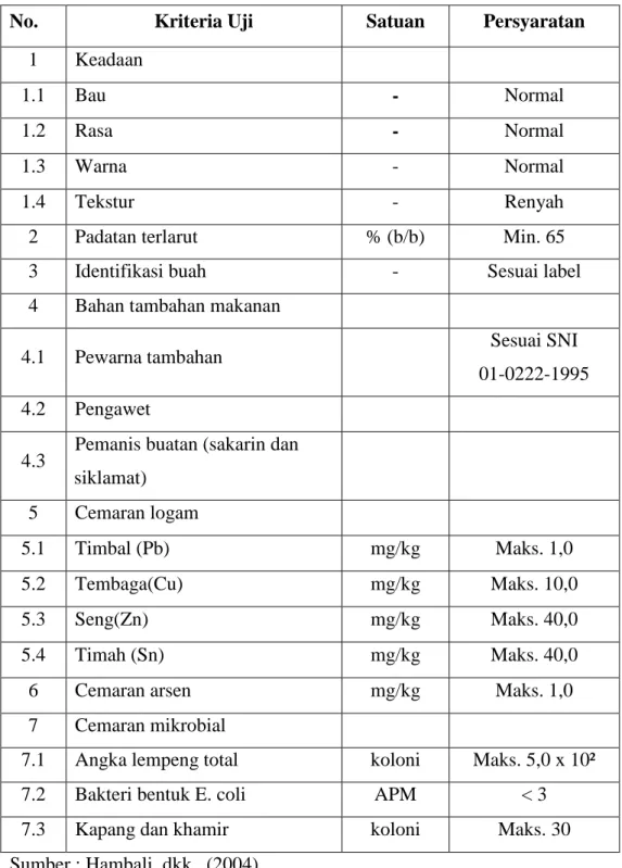 Tabel 2. Syarat Mutu Selai (SNI 01-2986-1992) 