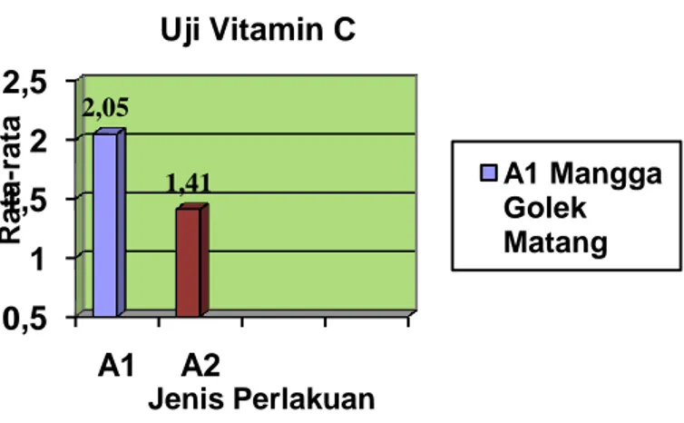 Tabel 4. Rata-rata perhitungan uji vitamin C selai mangga golek 