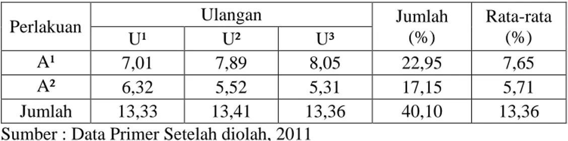 Tabel 6. Rata-rata perhitungan analisa kadar air selai mangga golek 