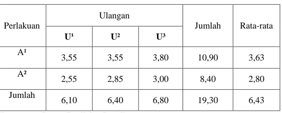Tabel 8 . Rata-rata Uji organoleptik terhadap warna selai mangga golek 