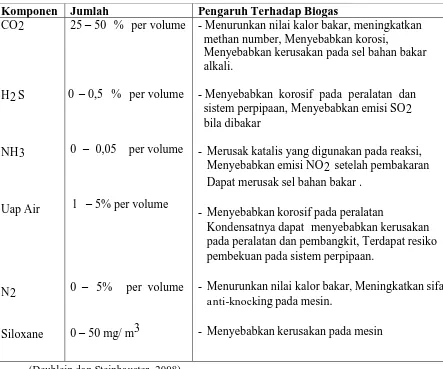 Tabel 6. Komponen Pengganggu Dalam Biogas 