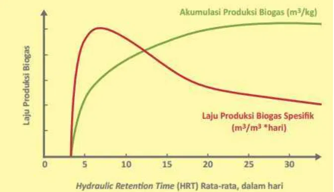 Gambar 4. Hasil Biogas terhadap HRT rata-rata (Al Seadi, 2008) 