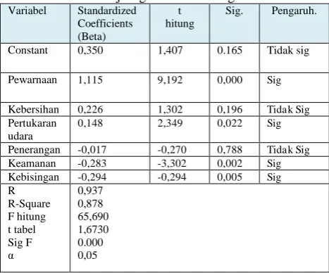 Table 1: Hasil Uji regresi Linier Berganda Standardized  Coefficients  
