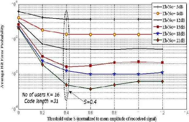 Figure 3. Dependence of average bit error probability of SA-PIC on the threshold value S(relative to mean amplitude value) for different Eb/No values, K= 1