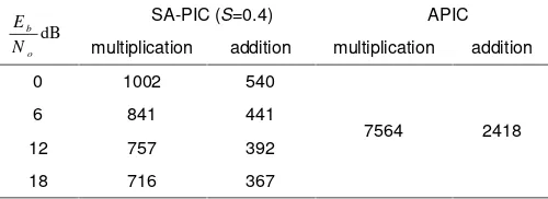 Table 1.  Number of Complex Operations Required per Bit