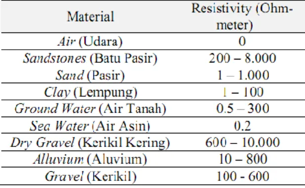 Tabel 1. Nilai Resitivitas materila – material bumi (Telford, 1990). 