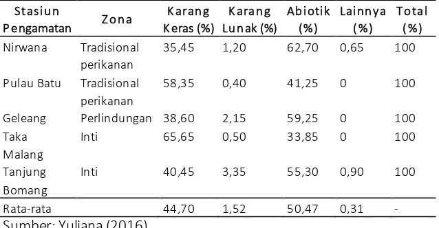 Tabel 4. Persentase Tutupan Karang Keras, Karang Lunak, Komponen Abiotik, dan Lainnya 