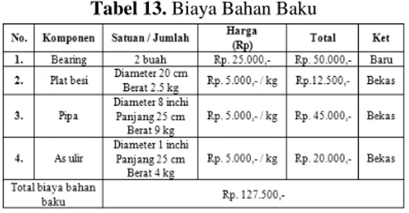 Tabel 13. Biaya Bahan Baku 