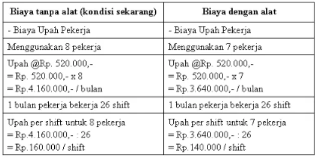 Tabel 7. Perbandingan Biaya Tanpa Alat dan Dengan  Alat 
