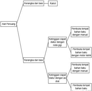 Gambar 4. Concept Classification Tree Untuk Alat  Bantu