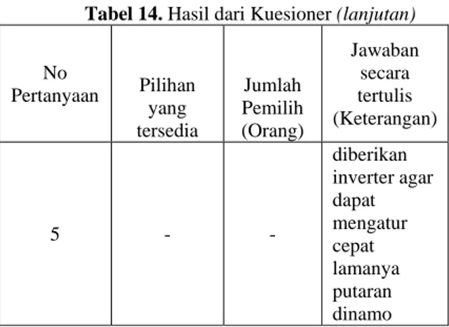 Tabel 15. Rata-Rata Denyut Nadi Menggunakan  Alat Bantu 