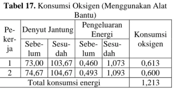 Tabel 17. Konsumsi Oksigen (Menggunakan Alat  Bantu) 