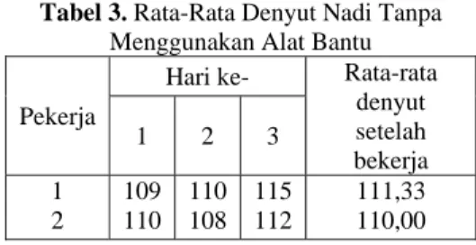 Tabel 3. Rata-Rata Denyut Nadi Tanpa  Menggunakan Alat Bantu  Pekerja 