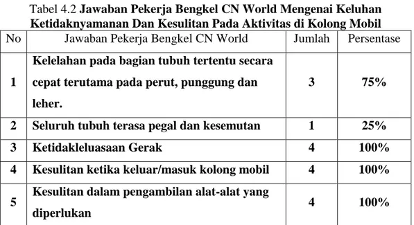 Tabel 4.2 Jawaban Pekerja Bengkel CN World Mengenai Keluhan  Ketidaknyamanan Dan Kesulitan Pada Aktivitas di Kolong Mobil  No  Jawaban Pekerja Bengkel CN World  Jumlah  Persentase 