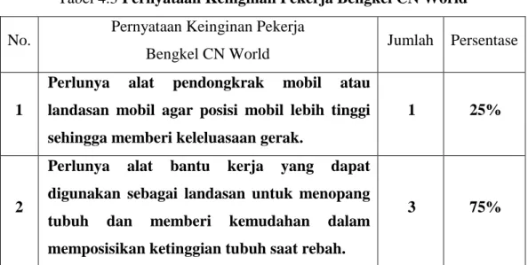Tabel 4.3 Pernyataan Keinginan Pekerja Bengkel CN World  No.  Pernyataan Keinginan Pekerja  