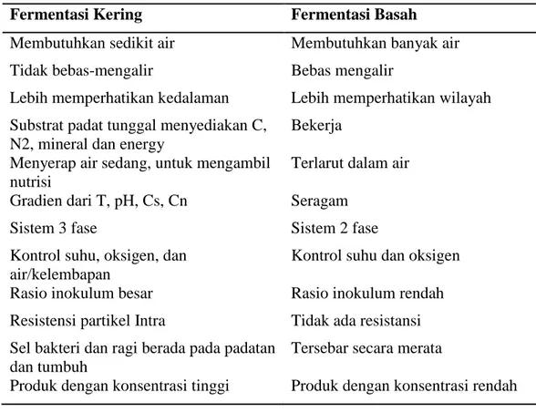 Tabel 3. Perbedaan fermentasi kering dan fermentasi basah (Prabhakar, 2005)  Fermentasi Kering  Fermentasi Basah 