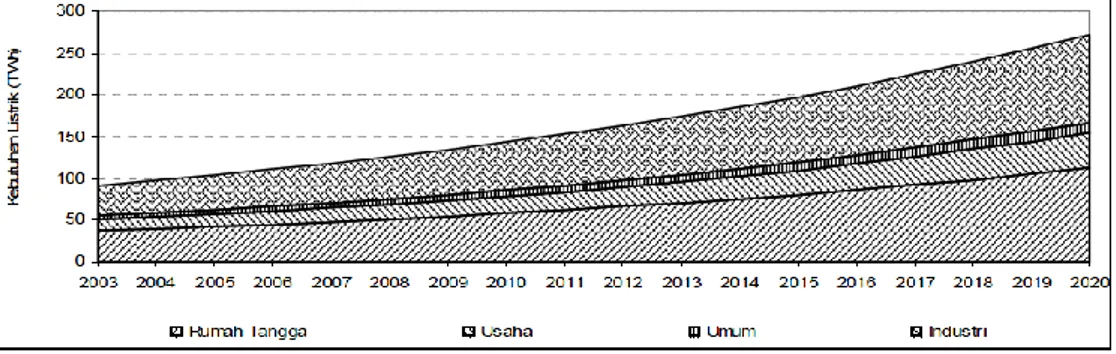 Gambar 1. Proyeksi Kebutuhan Listrik Persektor Di Indonesia Tahun 2003-2020  (Permana, 2003) 