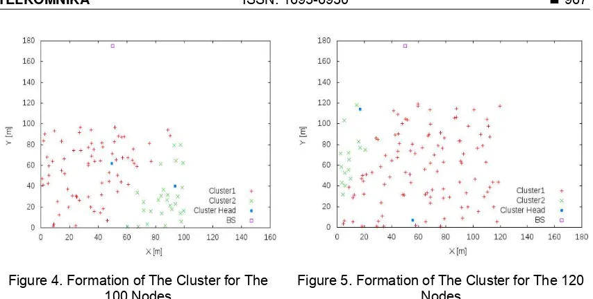 Figure 4. Formation of The Cluster for The 