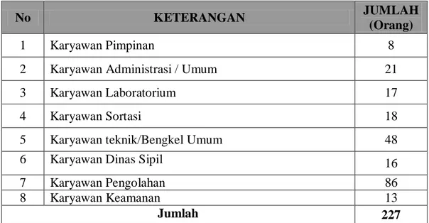 Tabel 2.5. Susunan dan Jumlah Tenaga Kerja PTPN III PKS Aek Nabara  Selatan 