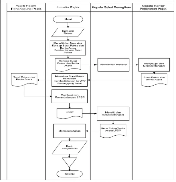 Gambar 3.2 Standard Operating Procedure penerbitan Surat Paksa 