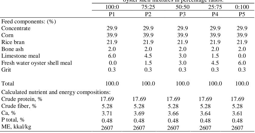 Table 1. Composition of  Experimental Diets 