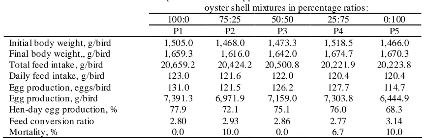 Table 2.  Body Weight, Feed Intake, Feed Conversion Ratio, Mortality and Egg Production of Laying Hens Fed Diets Containing Limestone and Fresh Water Oyster Shell For 24 Weeks  