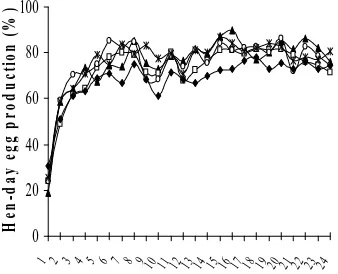 Figure 2.  Average Egg Weight of Laying Hens Fed Diets Containing Limestone and Fresh Water Oyster Shell for 24 Weeks 