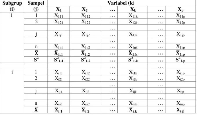 Tabel 1. Struktur Data Diagram Kontrol Multivariat untuk Pengamatan Subgrup  Subgrup  (i)  Sampel (j)  Variabel (k) X 1  X 2  …  X k  …  X p  1  1  X 111 X 112 …  X 11k …  X 11p 2  X 121 X 122 …  X 12k …  X 12p …  …  j  X 1j1 X 1j2 …  X 1jk …  X 1jp …  …  