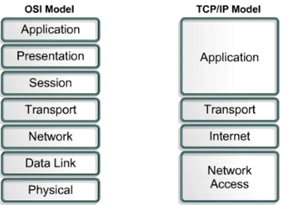 Gambar 2.4 Perbandingan Model OSI Layer dan TCP/IP Layer 
