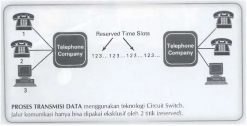 Gambar 2.12 Circuit Switched Network 