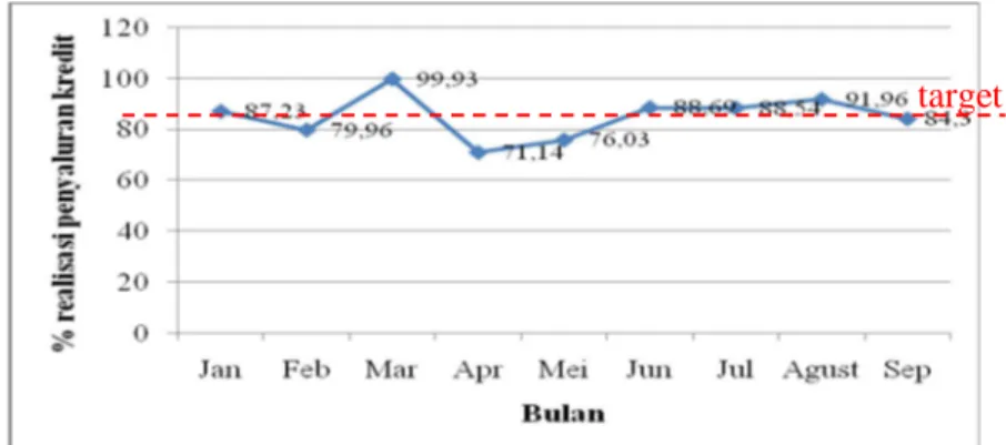 Gambar 1.1 : Grafik Penyaluran Kredit Bank Pundi Tahun 2011  Berdasarkan  gambar  di  atas  diketahui  realisasi  penyaluran  kredit  Bank  Pundi  cabang  Basuki  Rahmad  Surabaya  selama  bulan Januari  –  September 2011  tidak  mencapai  target,  selain 