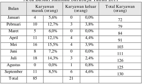 Tabel 1.3: Turn Over Karyawan Bank Pundi   Area Basuki Rahmad Surabaya Tahun 2011 