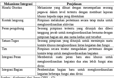 Tabel 1 Contoh Mekanisme Integrasi