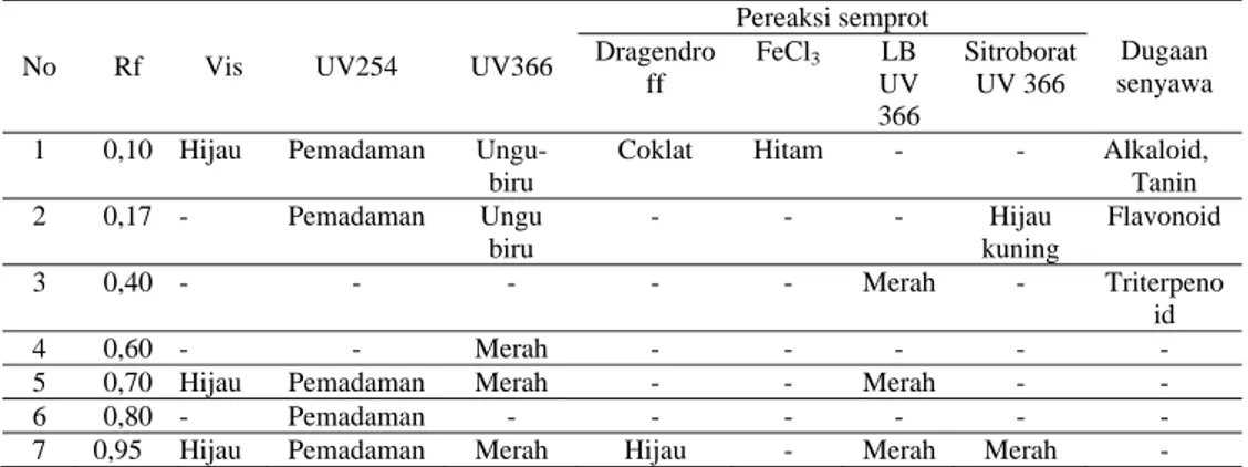Tabel 3. Hasil uji KLT fraksi n-heksan dengan jarak pengembangan 5 cm  No Rf Vis  UV254  UV36