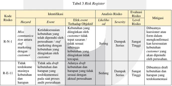 Tabel 3 Risk Register 