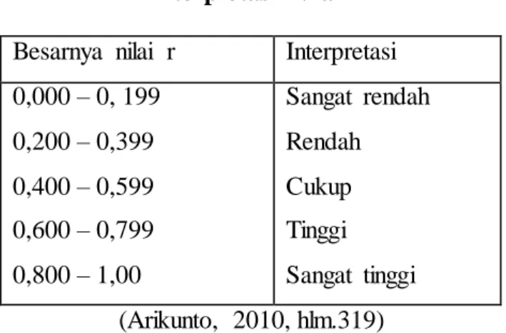 Tabel 3.2   Interpretasi  Nilai r 