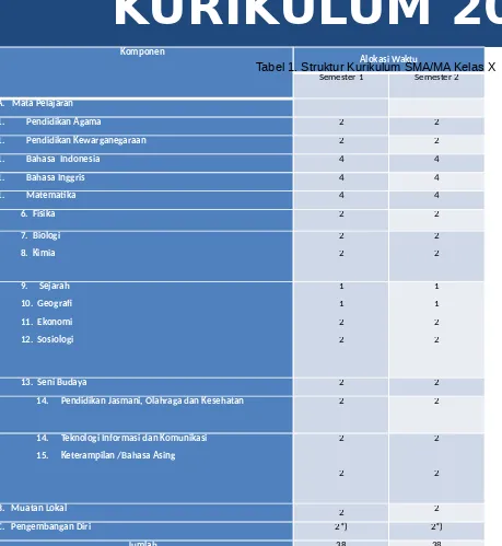 Tabel 1. Struktur Kurikulum SMA/MA Kelas XSemester 1
