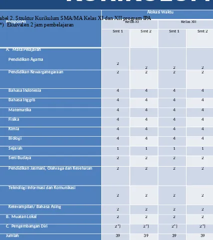 Tabel 2. Struktur Kurikulum SMA/MA Kelas XI dan XII program IPAKomponenKelas XI