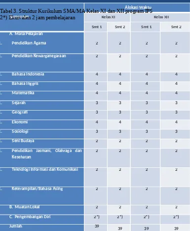 Tabel 3. Struktur Kurikulum SMA/MA Kelas XI dan XII program IPSAlokasi Waktu