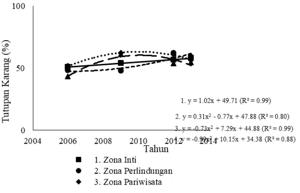 Gambar 6. Tutupan karang (%) periode 2006-2013 
