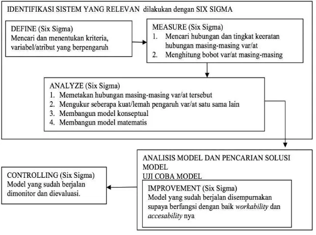 Gambar 2. Model Konsep Six Sigma 